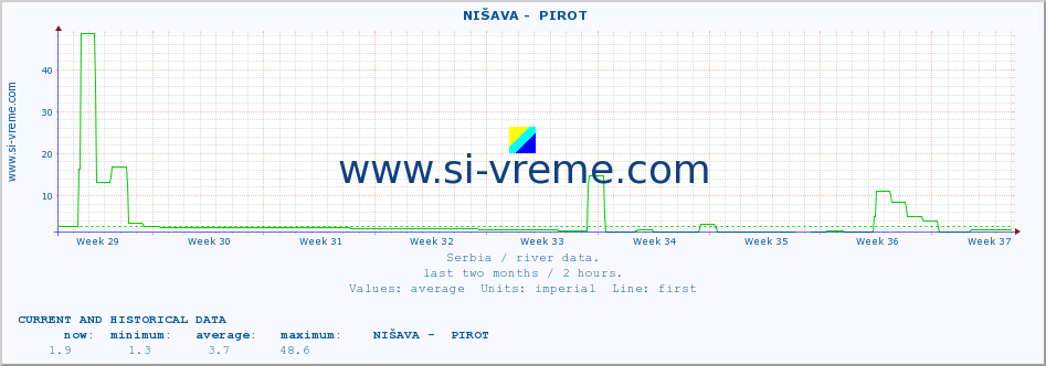  ::  NIŠAVA -  PIROT :: height |  |  :: last two months / 2 hours.