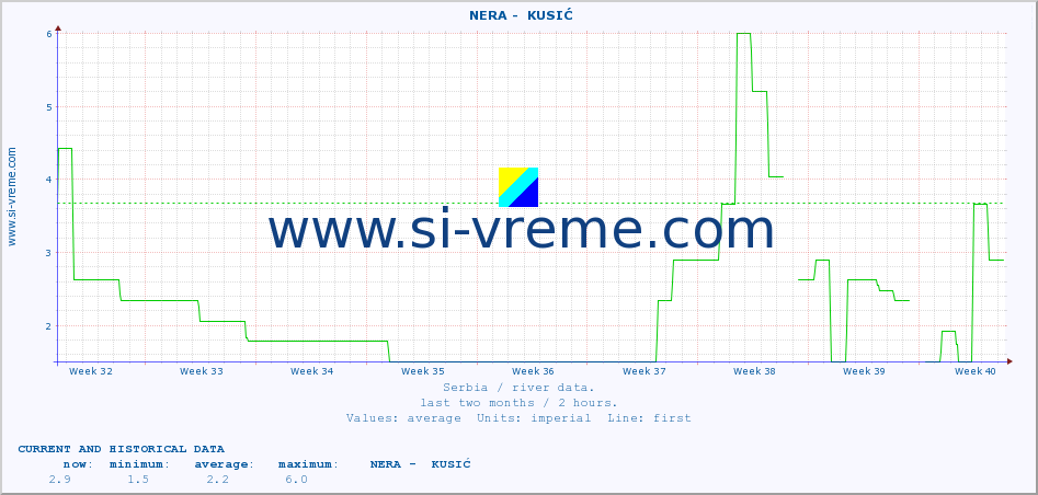  ::  NERA -  KUSIĆ :: height |  |  :: last two months / 2 hours.