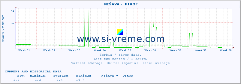  ::  NIŠAVA -  PIROT :: height |  |  :: last two months / 2 hours.