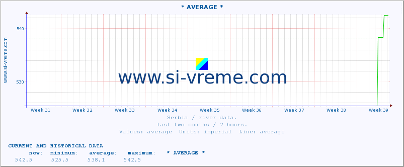  :: * AVERAGE * :: height |  |  :: last two months / 2 hours.