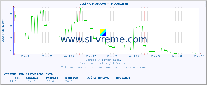  ::  JUŽNA MORAVA -  MOJSINJE :: height |  |  :: last two months / 2 hours.