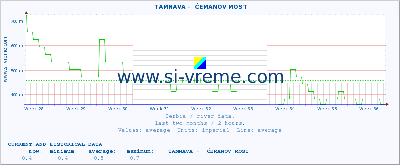  ::  TAMNAVA -  ĆEMANOV MOST :: height |  |  :: last two months / 2 hours.