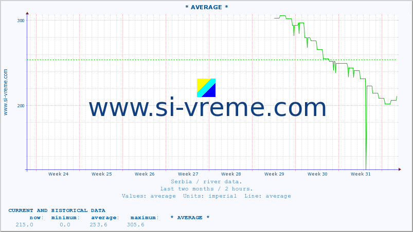  :: * AVERAGE * :: height |  |  :: last two months / 2 hours.