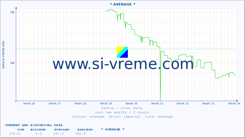  :: * AVERAGE * :: height |  |  :: last two months / 2 hours.