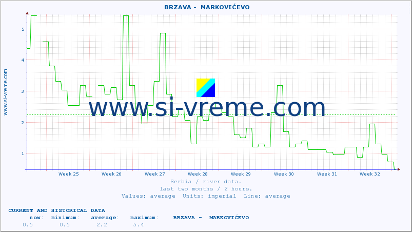  ::  BRZAVA -  MARKOVIĆEVO :: height |  |  :: last two months / 2 hours.