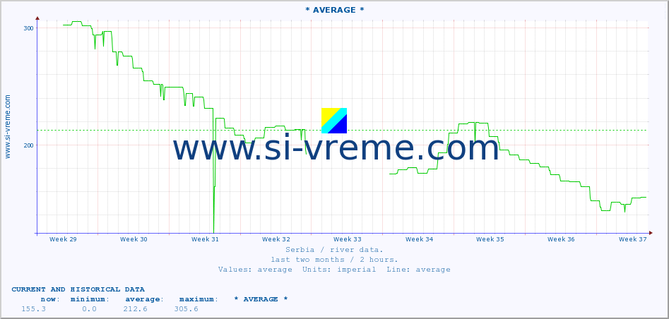  :: * AVERAGE * :: height |  |  :: last two months / 2 hours.