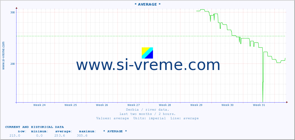  :: * AVERAGE * :: height |  |  :: last two months / 2 hours.