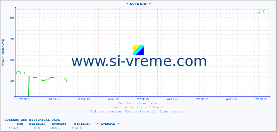  :: * AVERAGE * :: height |  |  :: last two months / 2 hours.