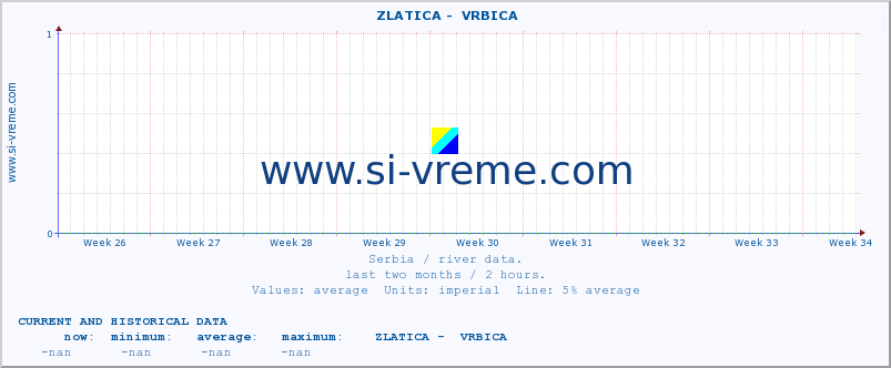  ::  ZLATICA -  VRBICA :: height |  |  :: last two months / 2 hours.