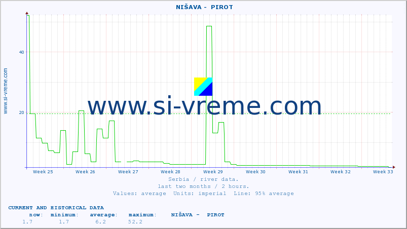  ::  NIŠAVA -  PIROT :: height |  |  :: last two months / 2 hours.