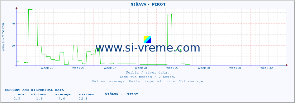  ::  NIŠAVA -  PIROT :: height |  |  :: last two months / 2 hours.