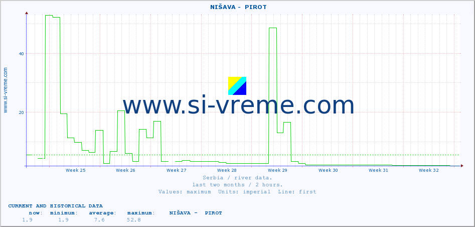  ::  NIŠAVA -  PIROT :: height |  |  :: last two months / 2 hours.