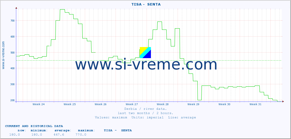  ::  TISA -  SENTA :: height |  |  :: last two months / 2 hours.