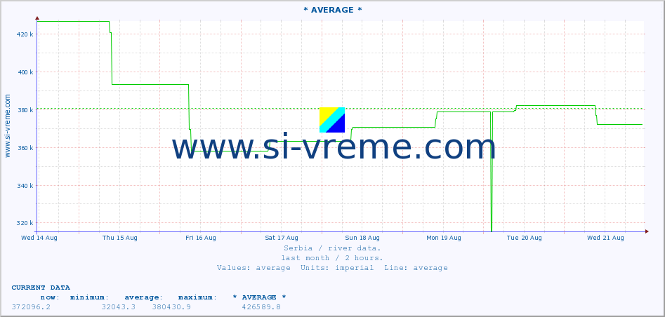  :: * AVERAGE * :: height |  |  :: last month / 2 hours.