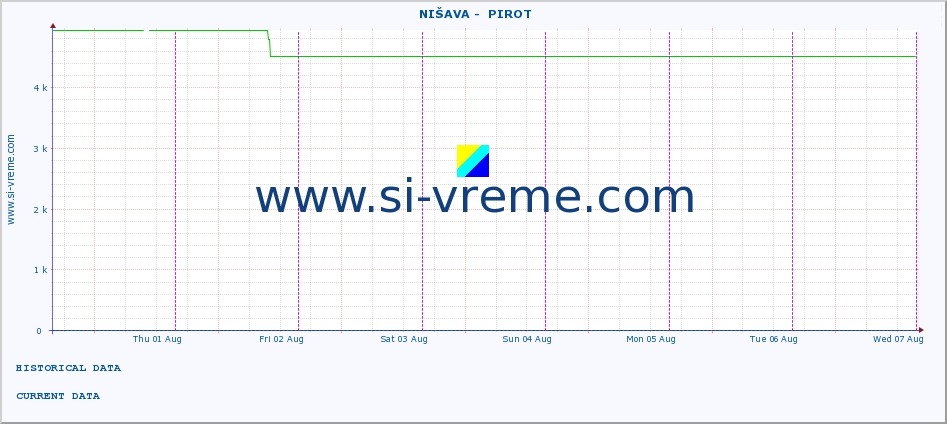  ::  NIŠAVA -  PIROT :: height |  |  :: last week / 30 minutes.