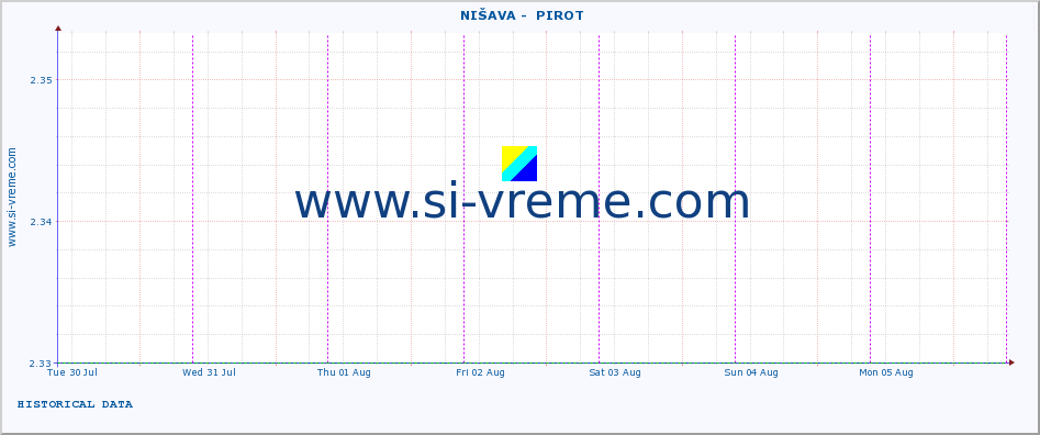  ::  NIŠAVA -  PIROT :: height |  |  :: last week / 30 minutes.