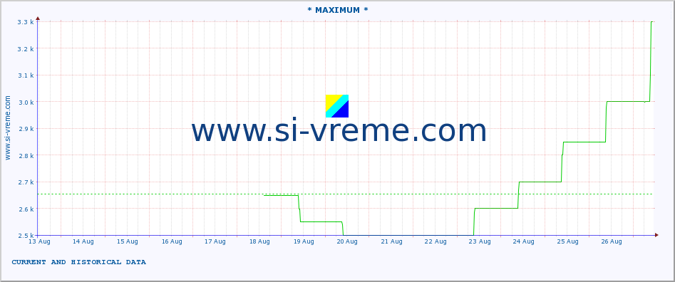  :: * MAXIMUM * :: height |  |  :: last two weeks / 30 minutes.