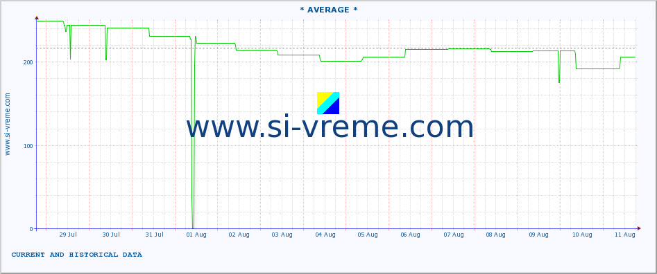  ::  NERA -  VRAČEV GAJ :: height |  |  :: last two weeks / 30 minutes.