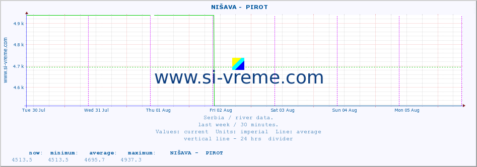  ::  NIŠAVA -  PIROT :: height |  |  :: last week / 30 minutes.