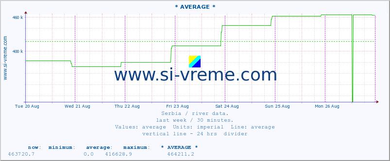  :: * AVERAGE * :: height |  |  :: last week / 30 minutes.