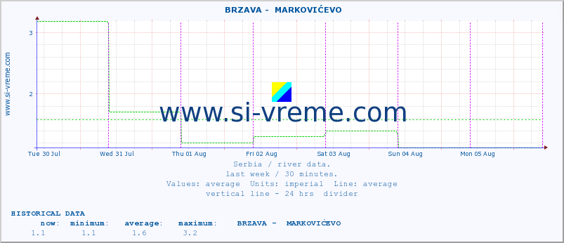  ::  BRZAVA -  MARKOVIĆEVO :: height |  |  :: last week / 30 minutes.