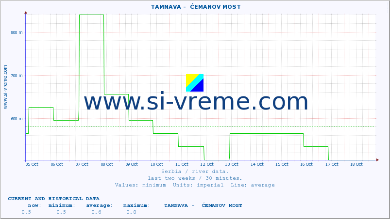  ::  TAMNAVA -  ĆEMANOV MOST :: height |  |  :: last two weeks / 30 minutes.