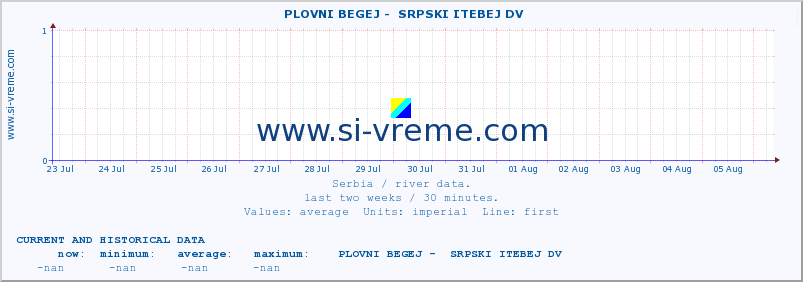  ::  PLOVNI BEGEJ -  SRPSKI ITEBEJ DV :: height |  |  :: last two weeks / 30 minutes.