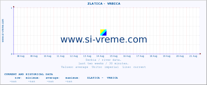  ::  ZLATICA -  VRBICA :: height |  |  :: last two weeks / 30 minutes.