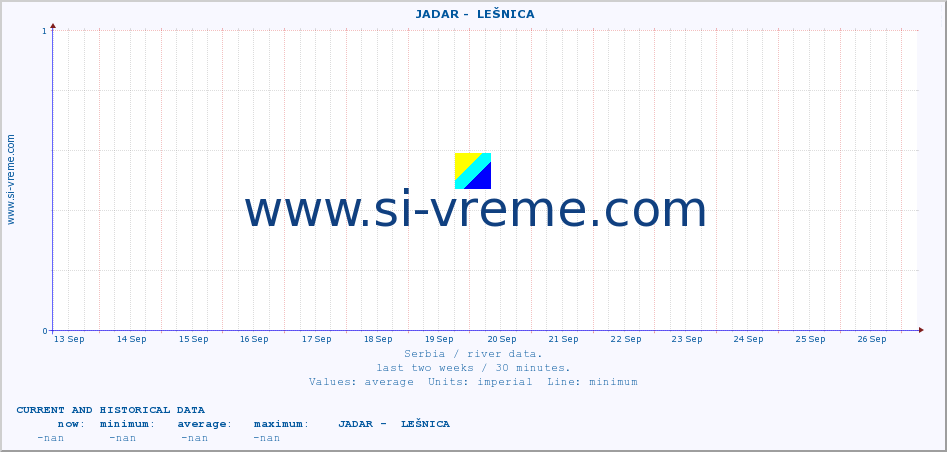  ::  JADAR -  LEŠNICA :: height |  |  :: last two weeks / 30 minutes.