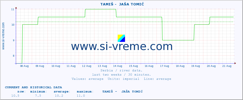  ::  TAMIŠ -  JAŠA TOMIĆ :: height |  |  :: last two weeks / 30 minutes.