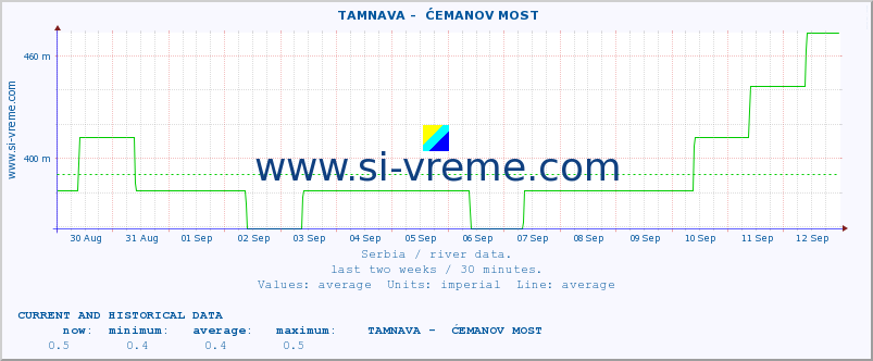  ::  TAMNAVA -  ĆEMANOV MOST :: height |  |  :: last two weeks / 30 minutes.