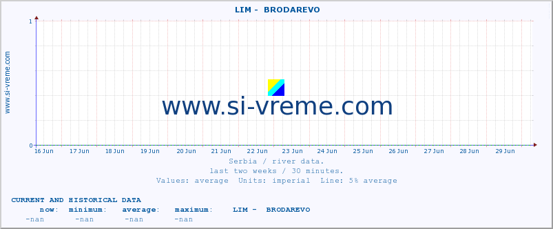  ::  LIM -  BRODAREVO :: height |  |  :: last two weeks / 30 minutes.