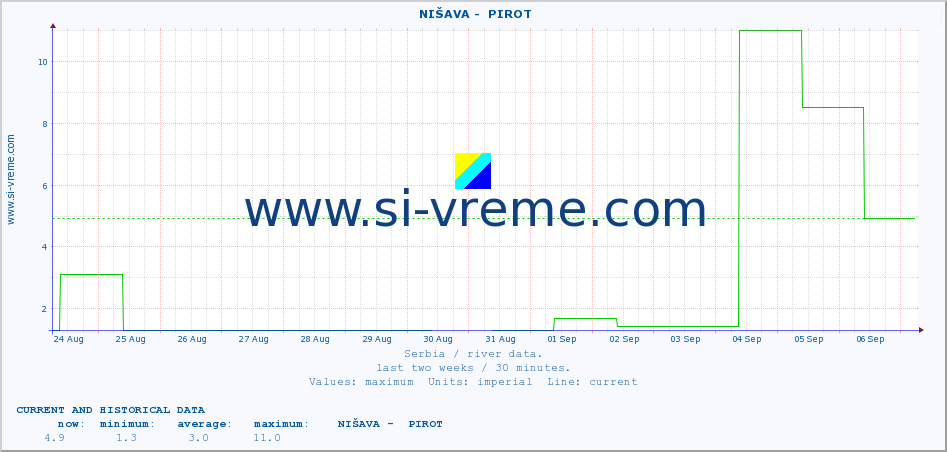  ::  NIŠAVA -  PIROT :: height |  |  :: last two weeks / 30 minutes.