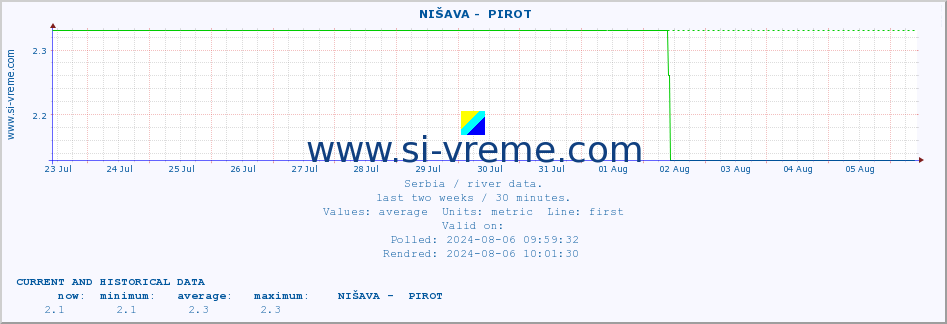  ::  NIŠAVA -  PIROT :: height |  |  :: last two weeks / 30 minutes.