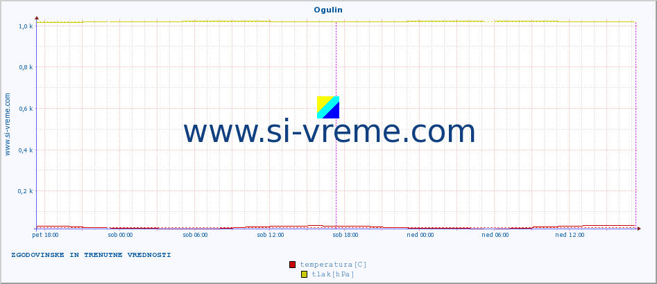 POVPREČJE :: Ogulin :: temperatura | vlaga | hitrost vetra | tlak :: zadnja dva dni / 5 minut.