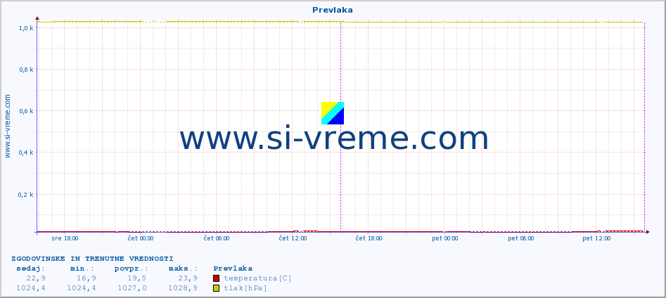 POVPREČJE :: Prevlaka :: temperatura | vlaga | hitrost vetra | tlak :: zadnja dva dni / 5 minut.