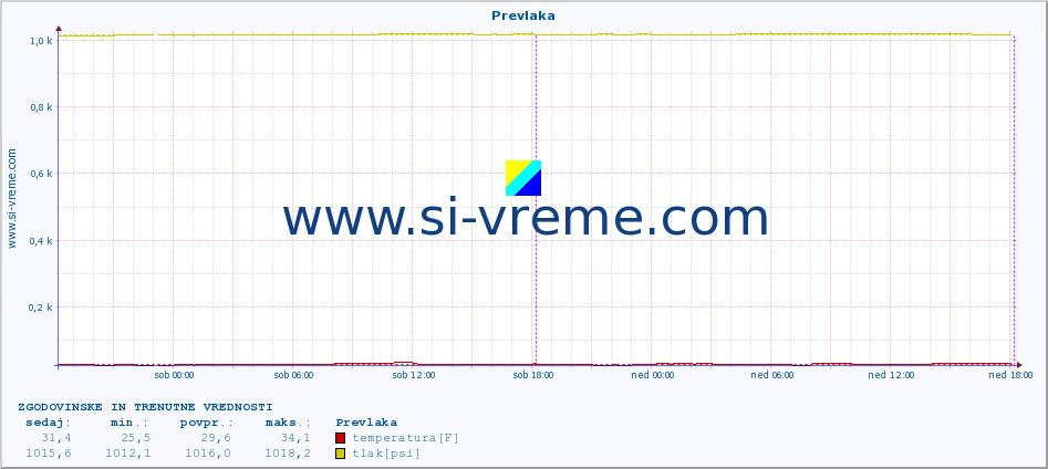 POVPREČJE :: Prevlaka :: temperatura | vlaga | hitrost vetra | tlak :: zadnja dva dni / 5 minut.