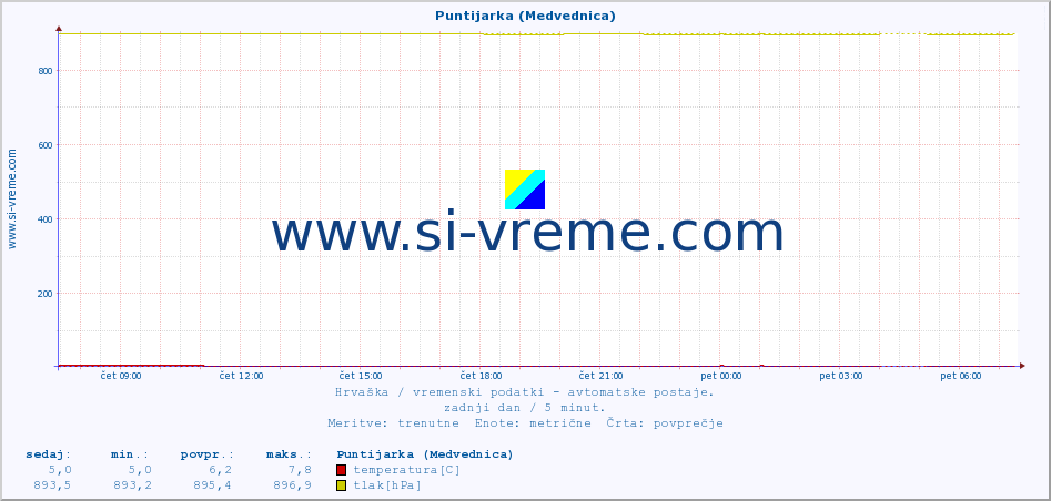 POVPREČJE :: Puntijarka (Medvednica) :: temperatura | vlaga | hitrost vetra | tlak :: zadnji dan / 5 minut.