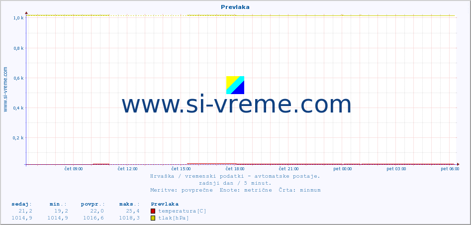 POVPREČJE :: Prevlaka :: temperatura | vlaga | hitrost vetra | tlak :: zadnji dan / 5 minut.