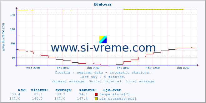  :: Bjelovar :: temperature | humidity | wind speed | air pressure :: last day / 5 minutes.