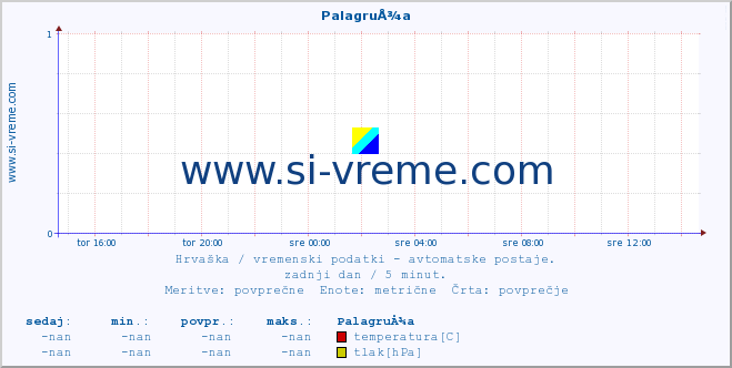 POVPREČJE :: PalagruÅ¾a :: temperatura | vlaga | hitrost vetra | tlak :: zadnji dan / 5 minut.