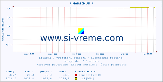 POVPREČJE :: * MAKSIMUM * :: temperatura | vlaga | hitrost vetra | tlak :: zadnji dan / 5 minut.