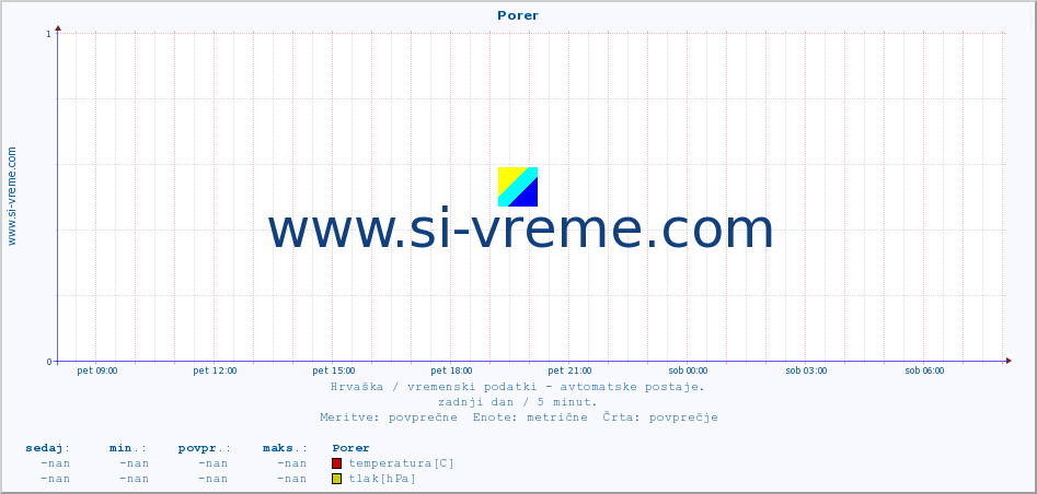 POVPREČJE :: Porer :: temperatura | vlaga | hitrost vetra | tlak :: zadnji dan / 5 minut.