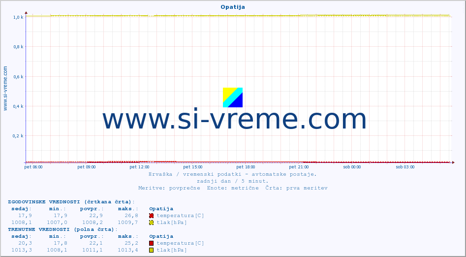 POVPREČJE :: Opatija :: temperatura | vlaga | hitrost vetra | tlak :: zadnji dan / 5 minut.