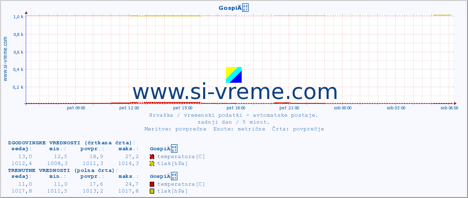 POVPREČJE :: GospiÄ :: temperatura | vlaga | hitrost vetra | tlak :: zadnji dan / 5 minut.