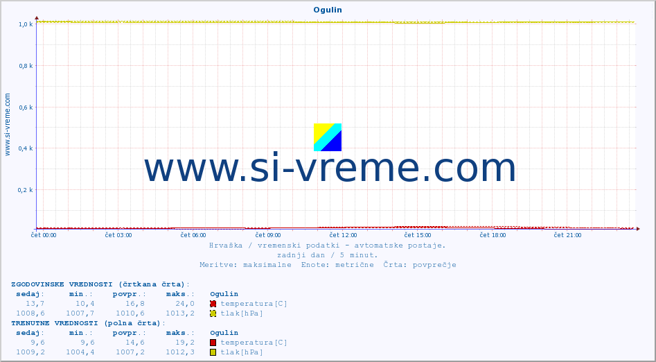POVPREČJE :: Ogulin :: temperatura | vlaga | hitrost vetra | tlak :: zadnji dan / 5 minut.