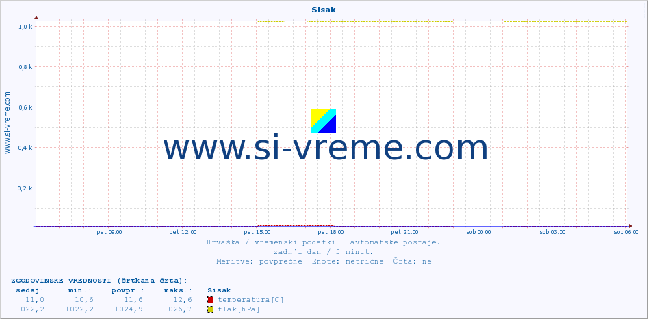 POVPREČJE :: Sisak :: temperatura | vlaga | hitrost vetra | tlak :: zadnji dan / 5 minut.