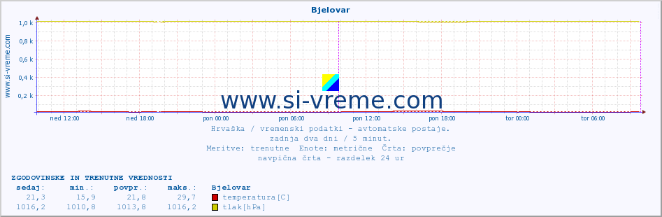 POVPREČJE :: Bjelovar :: temperatura | vlaga | hitrost vetra | tlak :: zadnja dva dni / 5 minut.