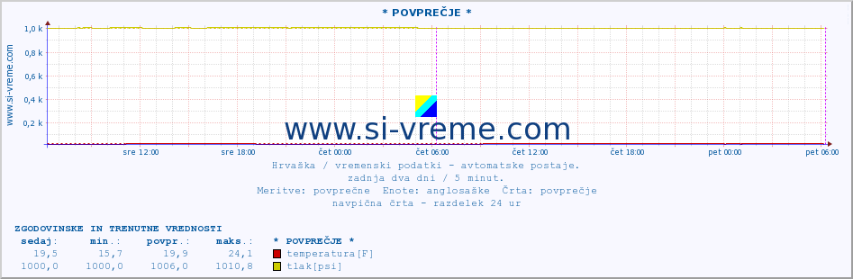 POVPREČJE :: * POVPREČJE * :: temperatura | vlaga | hitrost vetra | tlak :: zadnja dva dni / 5 minut.