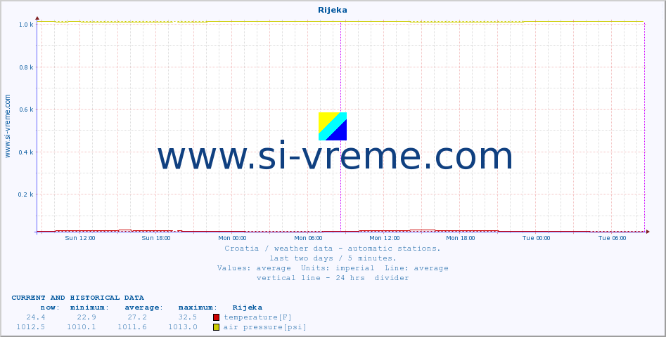  :: Rijeka :: temperature | humidity | wind speed | air pressure :: last two days / 5 minutes.